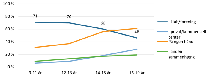 Idrættens organisering varierer mellem aldersgrupper (pct.)